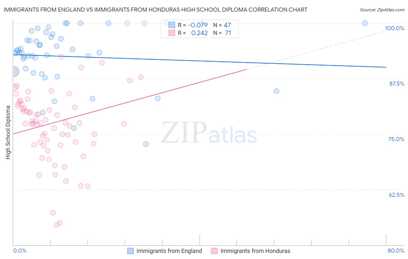 Immigrants from England vs Immigrants from Honduras High School Diploma