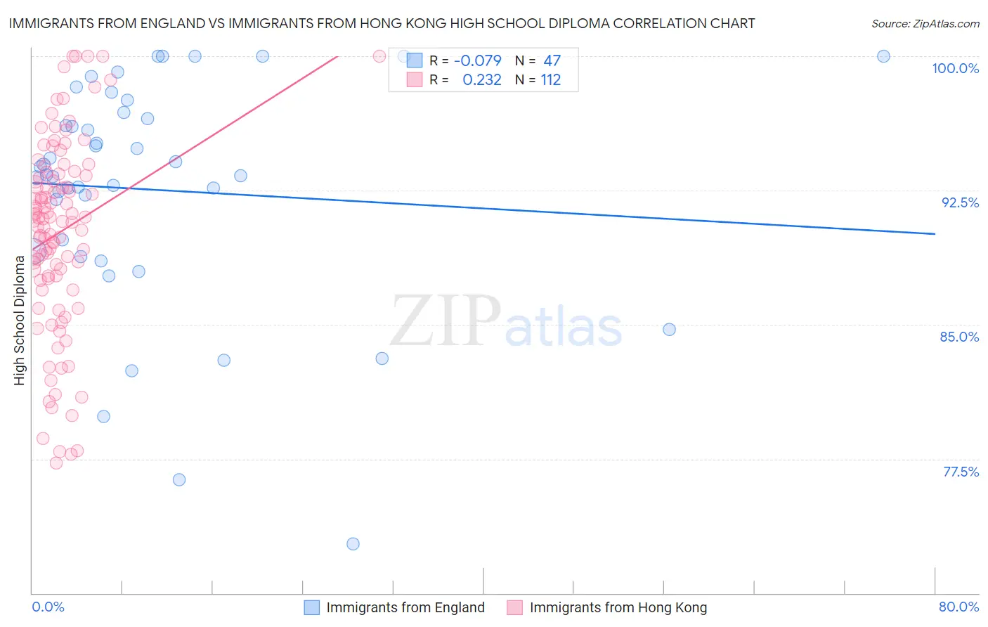 Immigrants from England vs Immigrants from Hong Kong High School Diploma