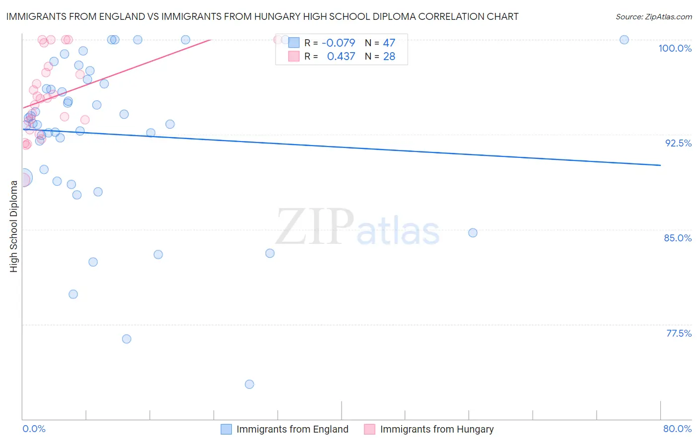 Immigrants from England vs Immigrants from Hungary High School Diploma