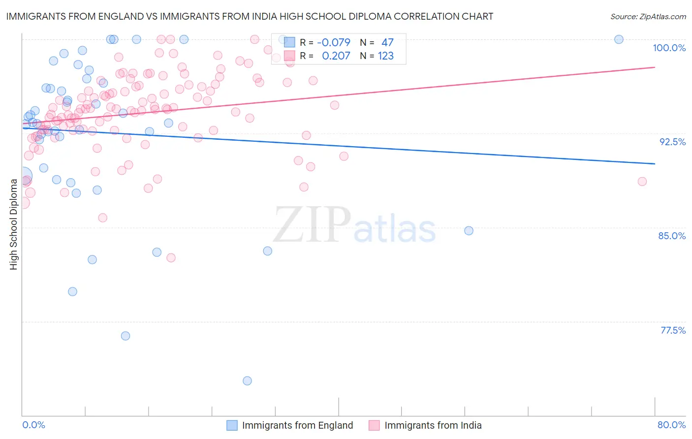 Immigrants from England vs Immigrants from India High School Diploma