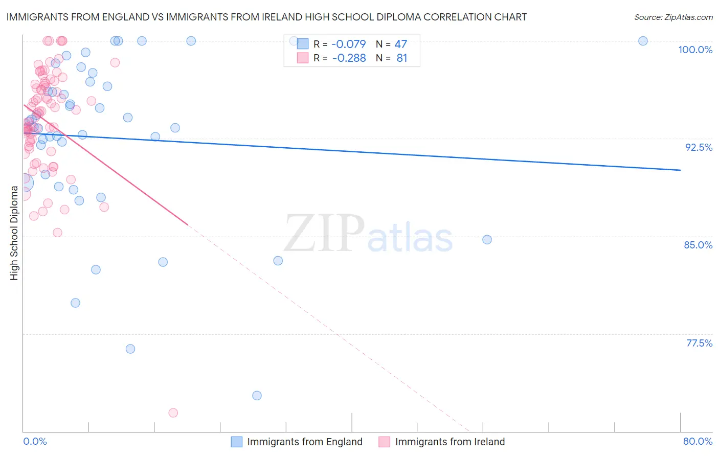 Immigrants from England vs Immigrants from Ireland High School Diploma