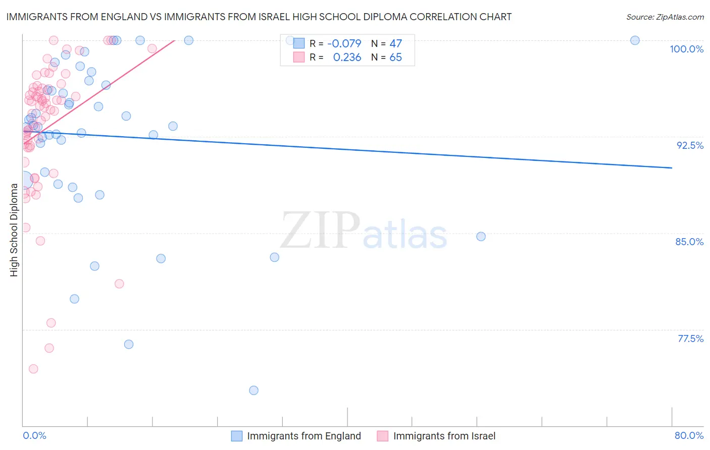 Immigrants from England vs Immigrants from Israel High School Diploma