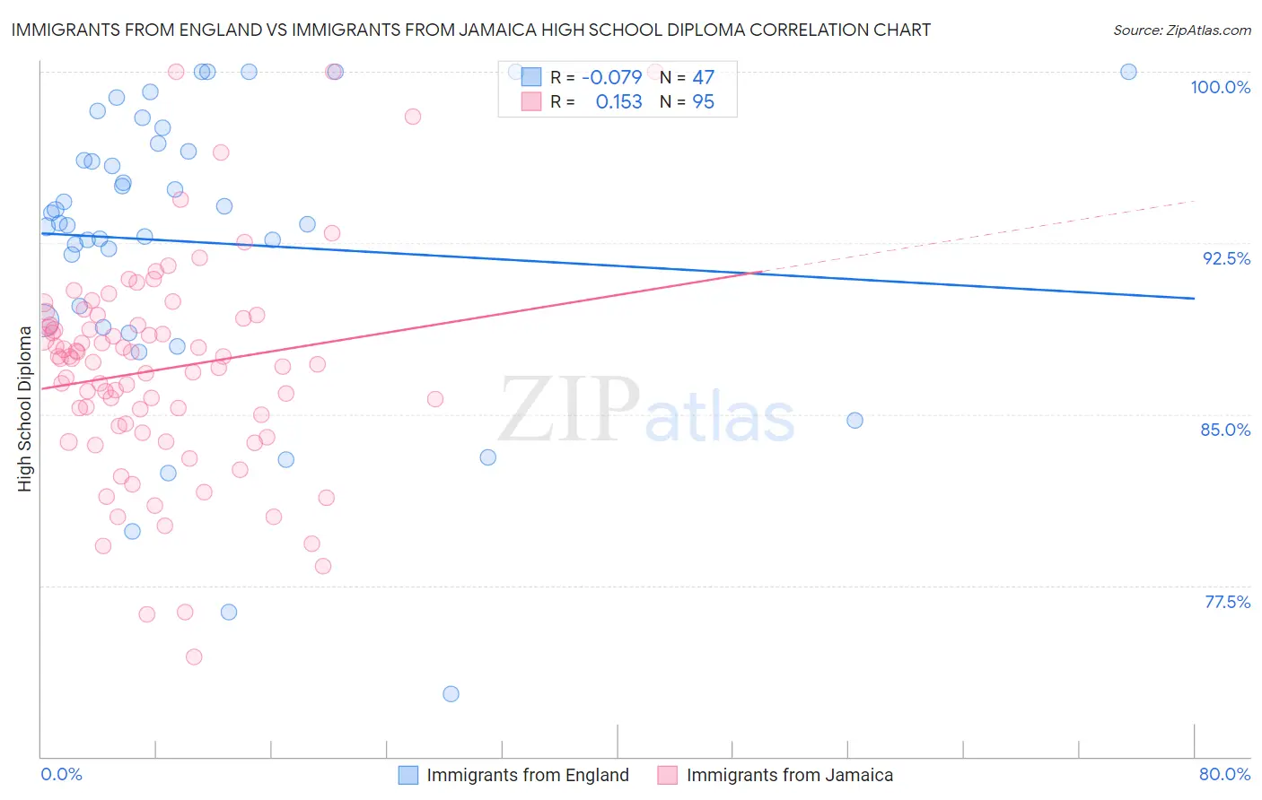 Immigrants from England vs Immigrants from Jamaica High School Diploma
