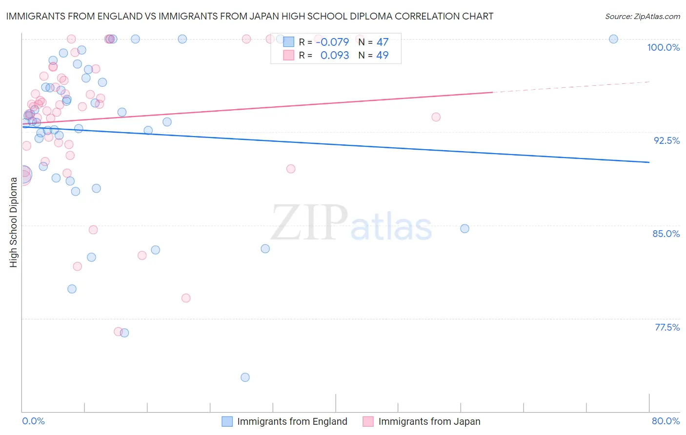 Immigrants from England vs Immigrants from Japan High School Diploma