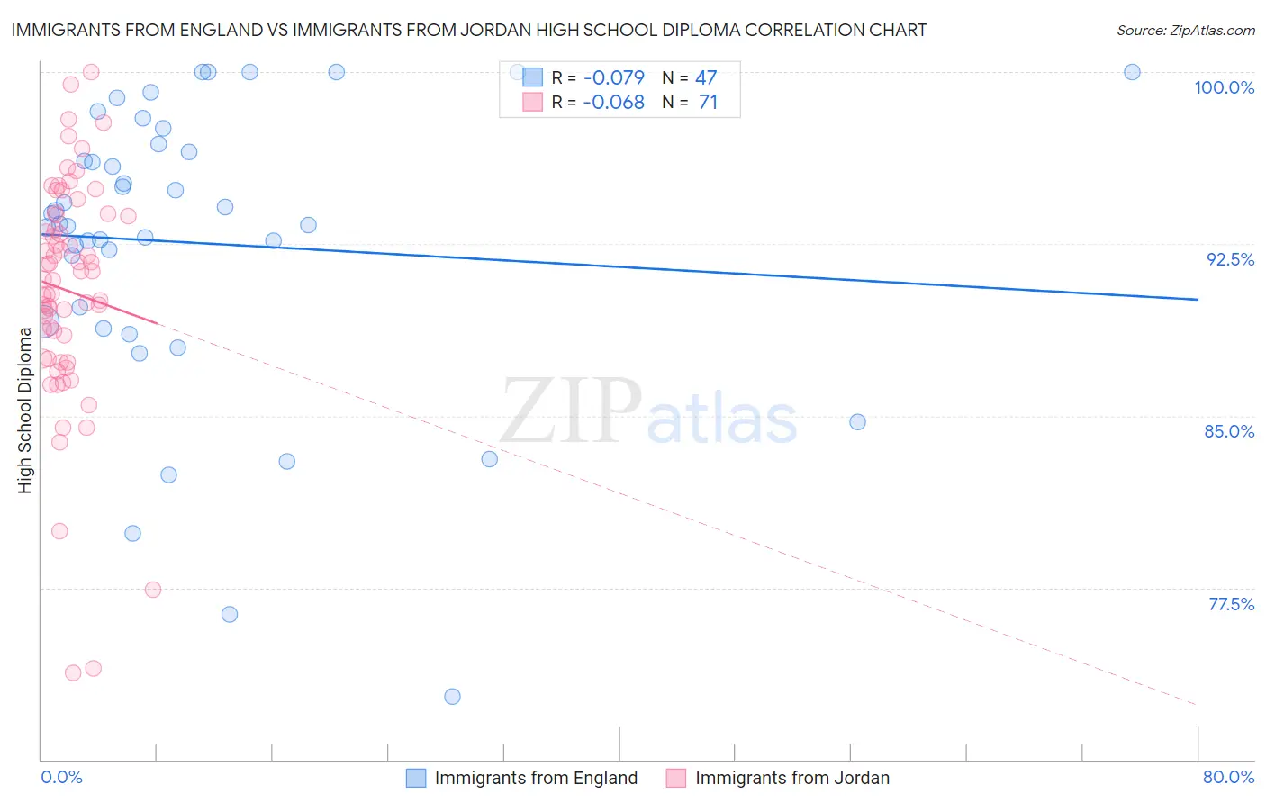 Immigrants from England vs Immigrants from Jordan High School Diploma