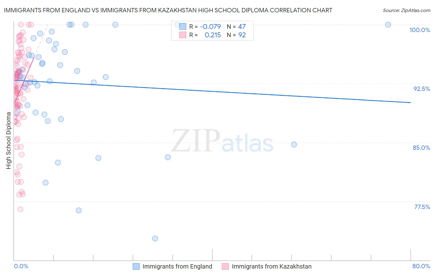 Immigrants from England vs Immigrants from Kazakhstan High School Diploma