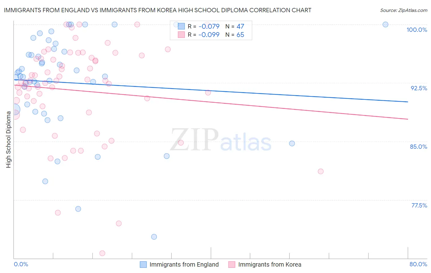 Immigrants from England vs Immigrants from Korea High School Diploma
