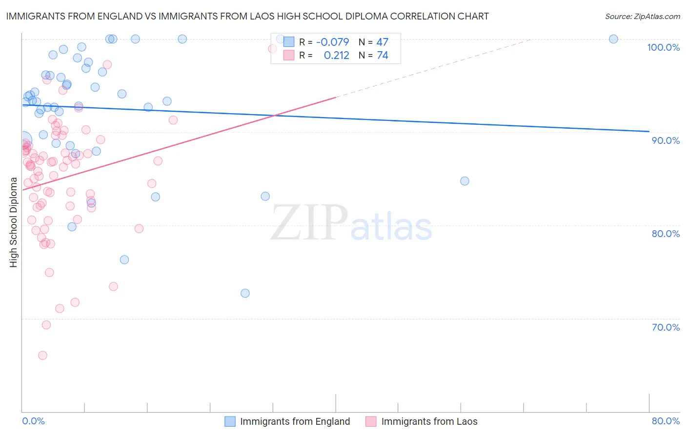 Immigrants from England vs Immigrants from Laos High School Diploma