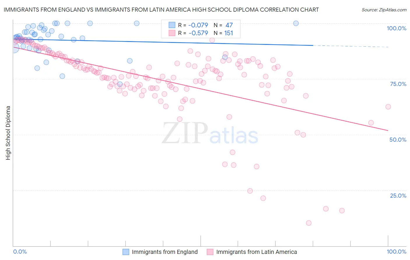 Immigrants from England vs Immigrants from Latin America High School Diploma