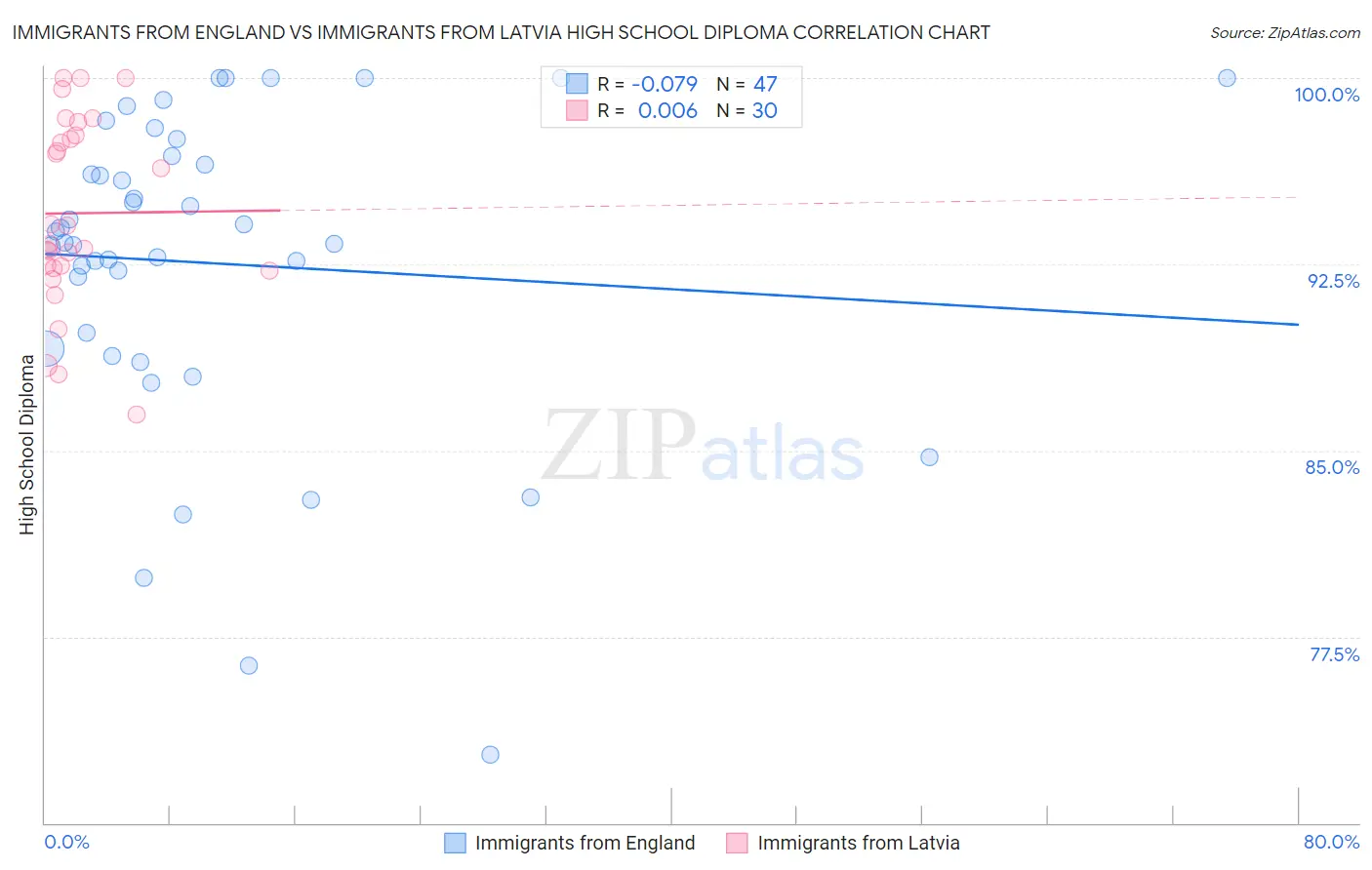 Immigrants from England vs Immigrants from Latvia High School Diploma