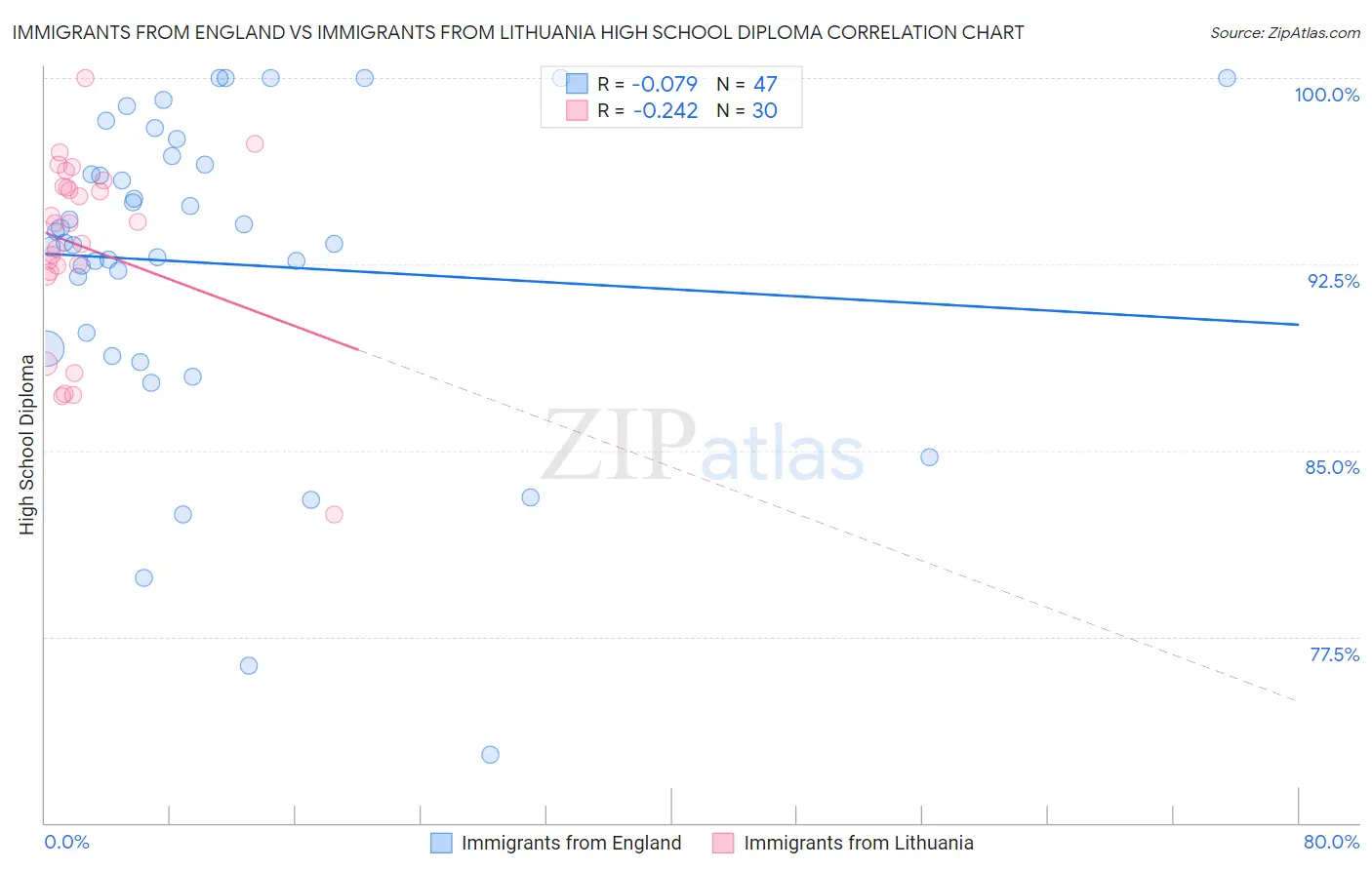 Immigrants from England vs Immigrants from Lithuania High School Diploma
