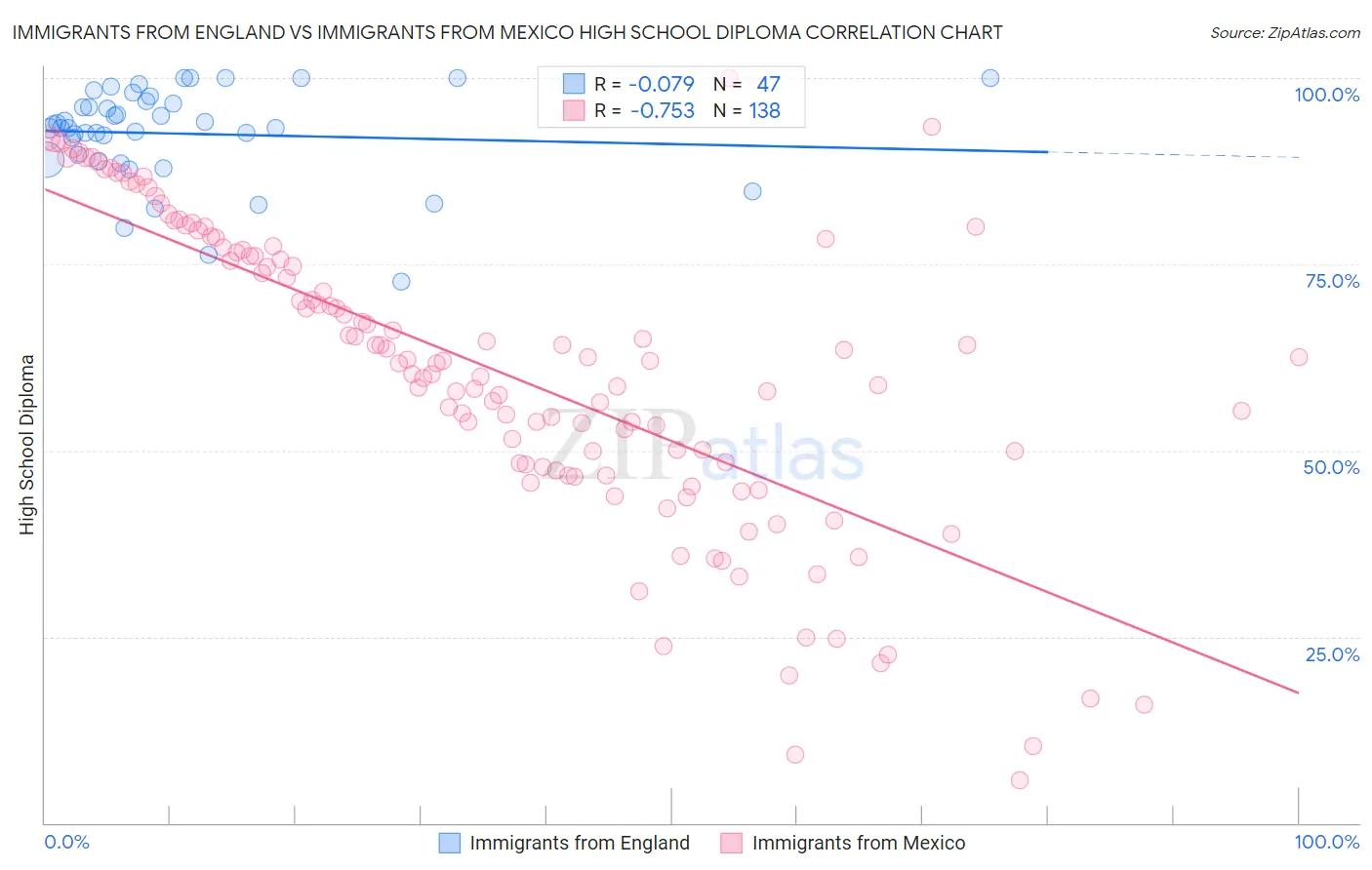 Immigrants from England vs Immigrants from Mexico High School Diploma