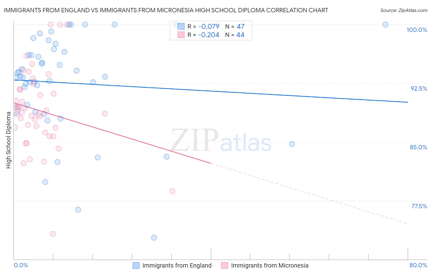 Immigrants from England vs Immigrants from Micronesia High School Diploma