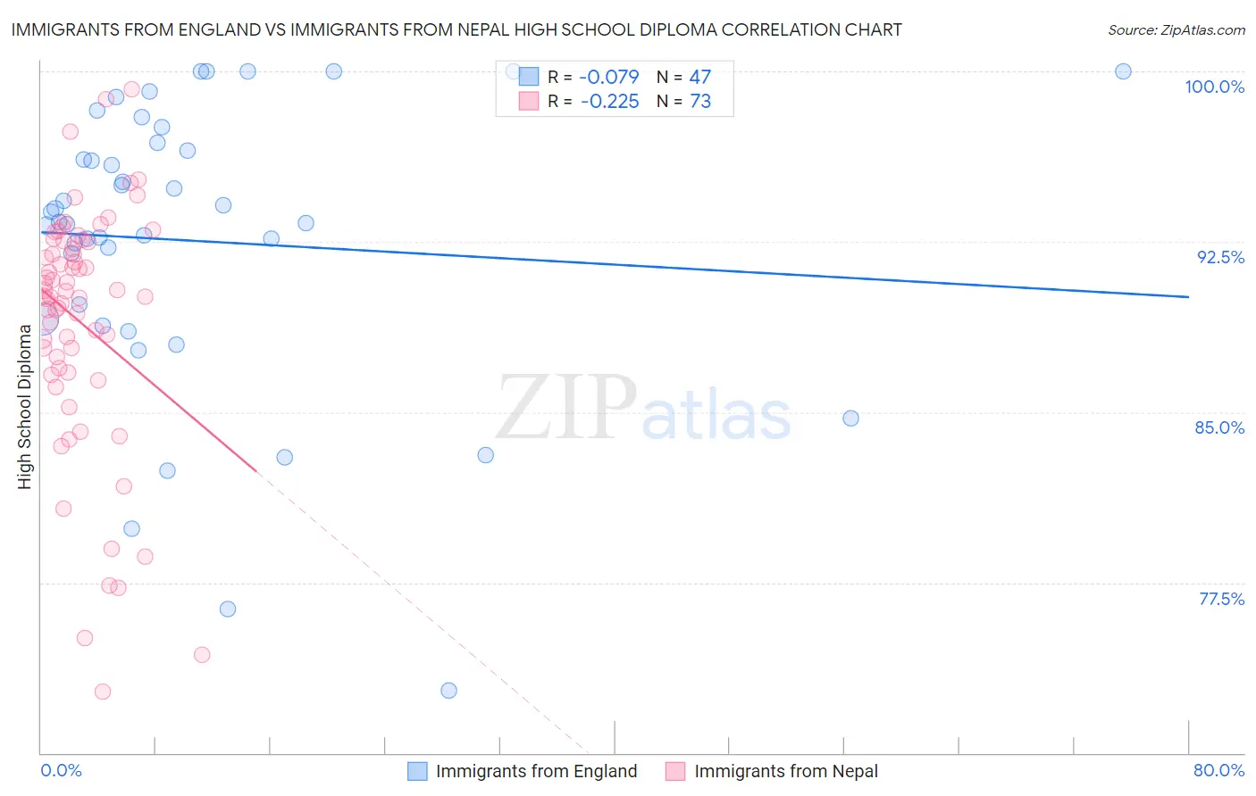 Immigrants from England vs Immigrants from Nepal High School Diploma