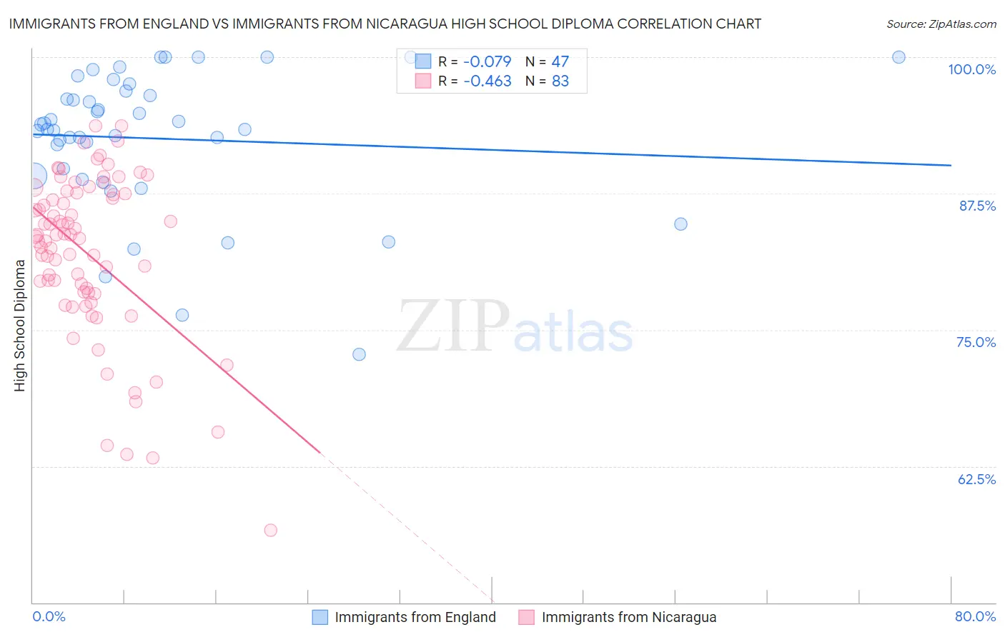 Immigrants from England vs Immigrants from Nicaragua High School Diploma