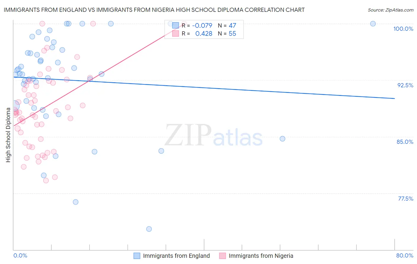 Immigrants from England vs Immigrants from Nigeria High School Diploma