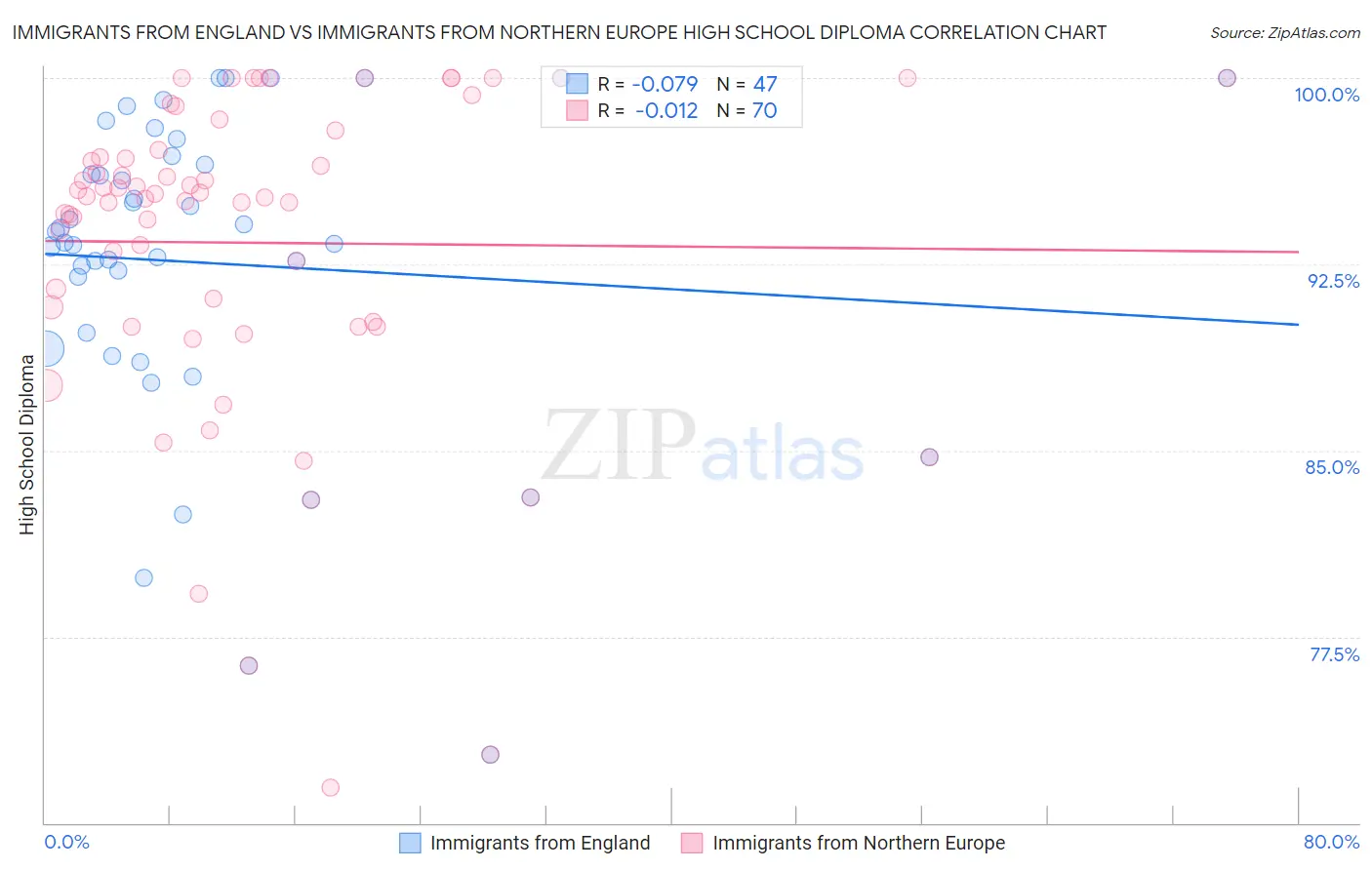 Immigrants from England vs Immigrants from Northern Europe High School Diploma