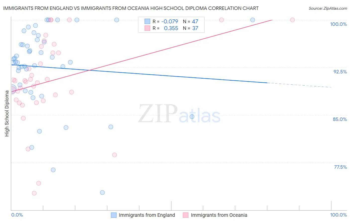 Immigrants from England vs Immigrants from Oceania High School Diploma