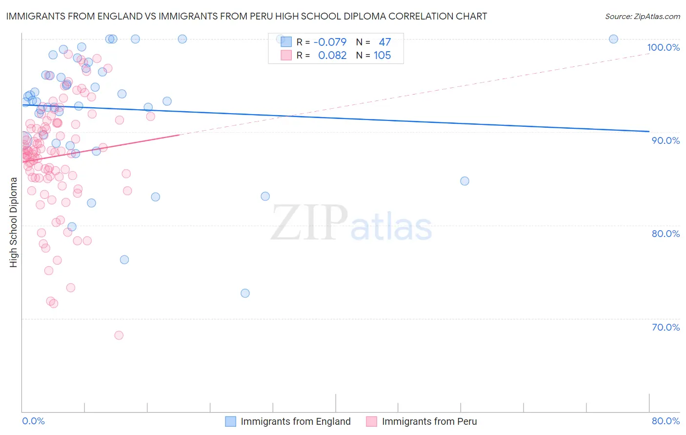 Immigrants from England vs Immigrants from Peru High School Diploma