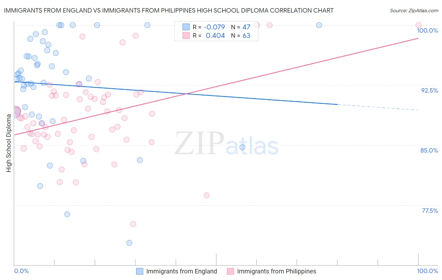 Immigrants from England vs Immigrants from Philippines High School Diploma