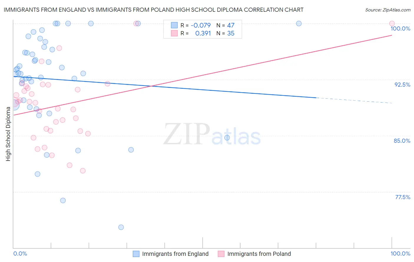 Immigrants from England vs Immigrants from Poland High School Diploma