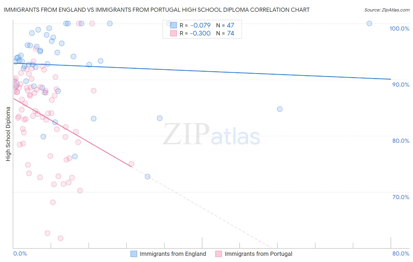Immigrants from England vs Immigrants from Portugal High School Diploma