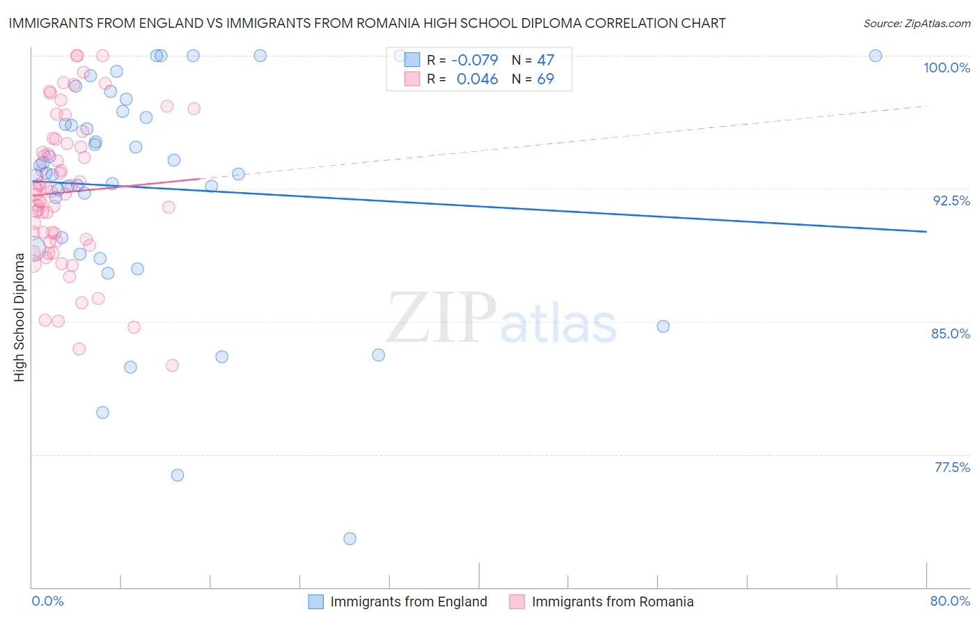 Immigrants from England vs Immigrants from Romania High School Diploma