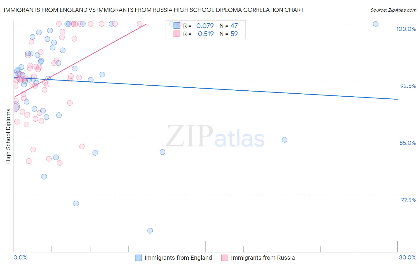 Immigrants from England vs Immigrants from Russia High School Diploma