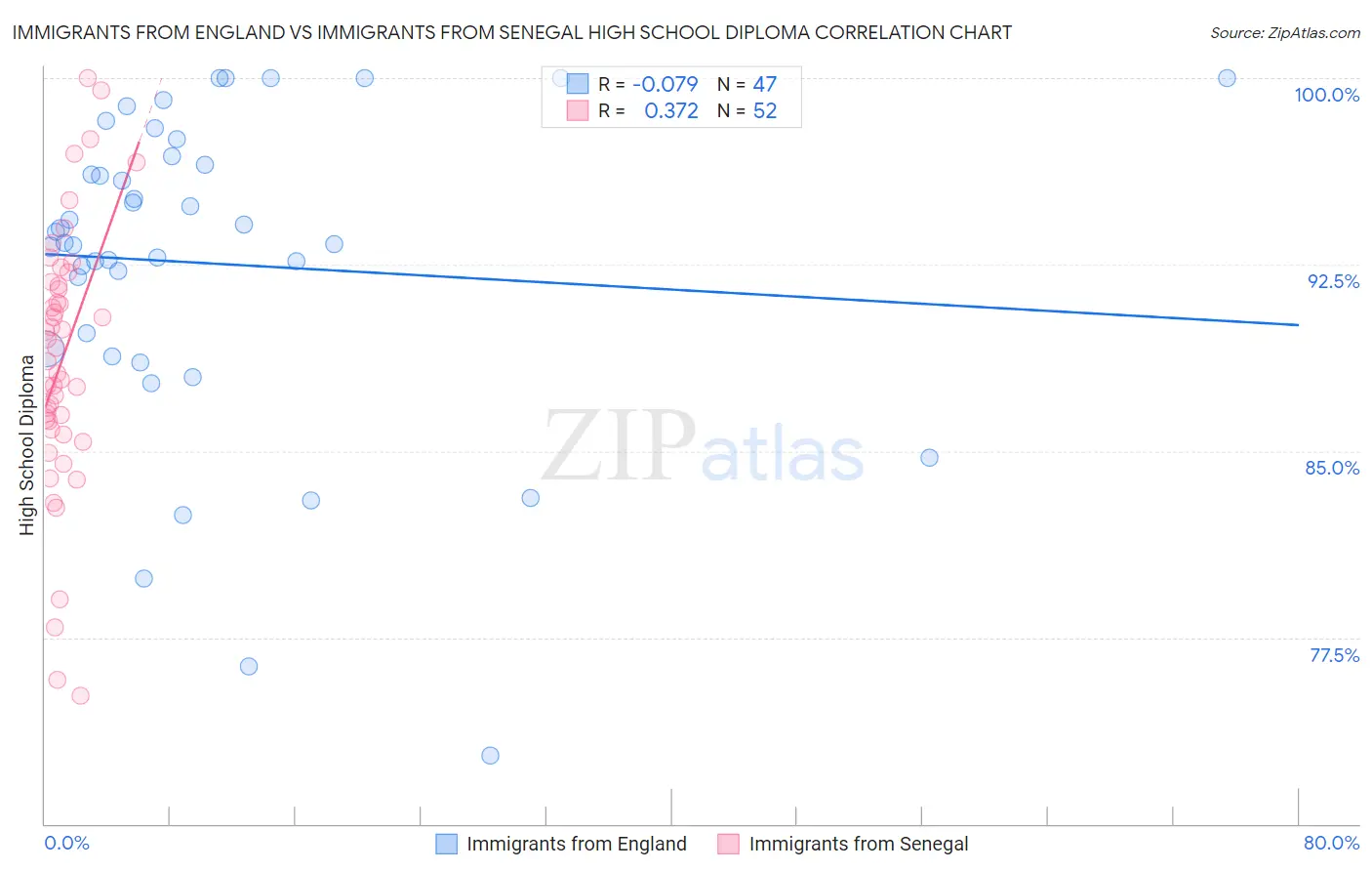 Immigrants from England vs Immigrants from Senegal High School Diploma