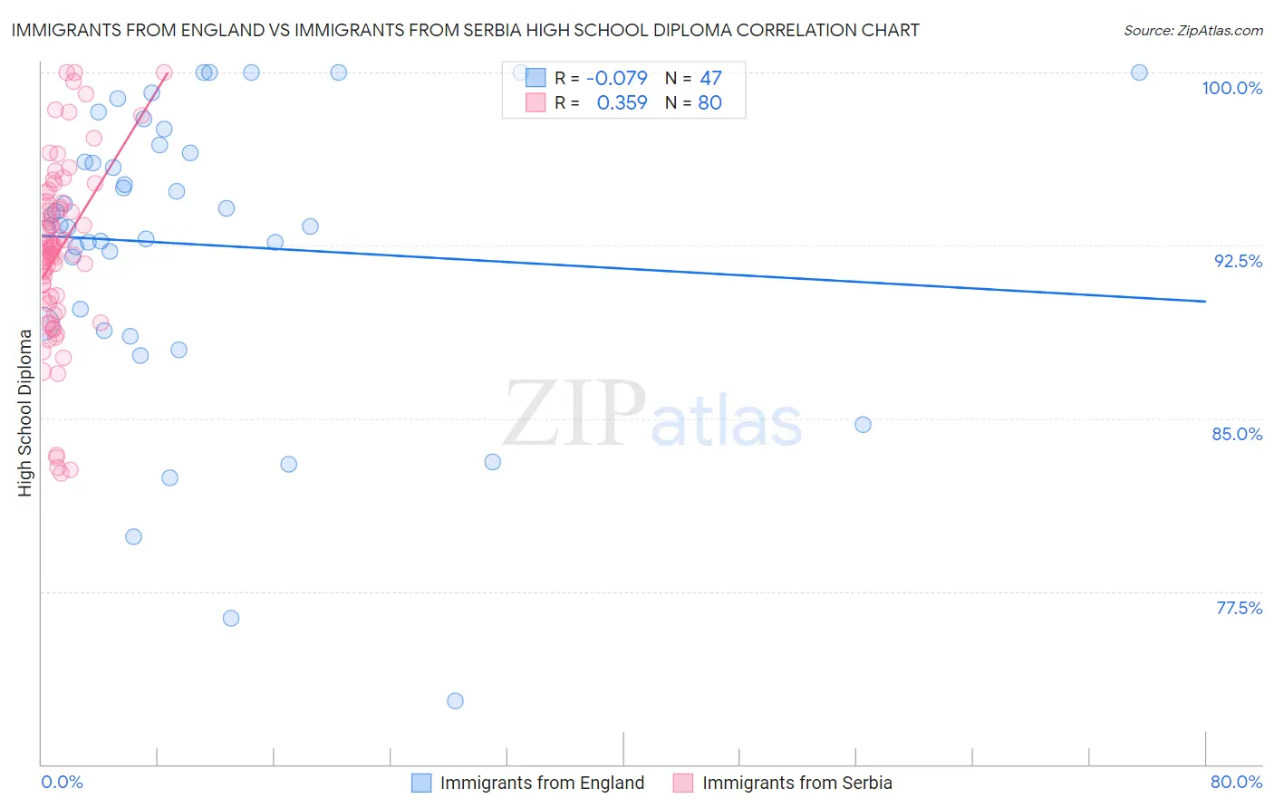 Immigrants from England vs Immigrants from Serbia High School Diploma