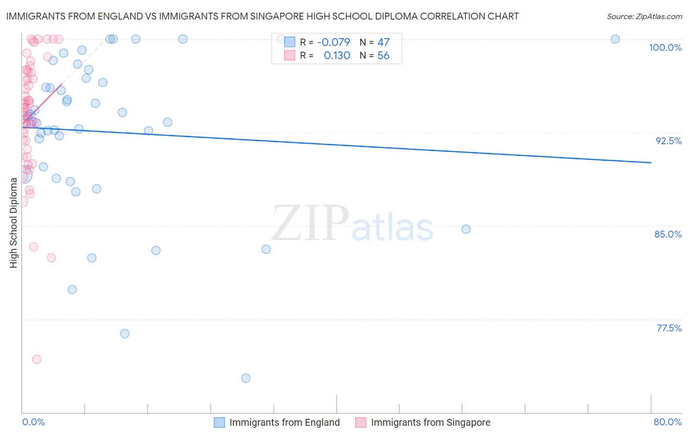Immigrants from England vs Immigrants from Singapore High School Diploma