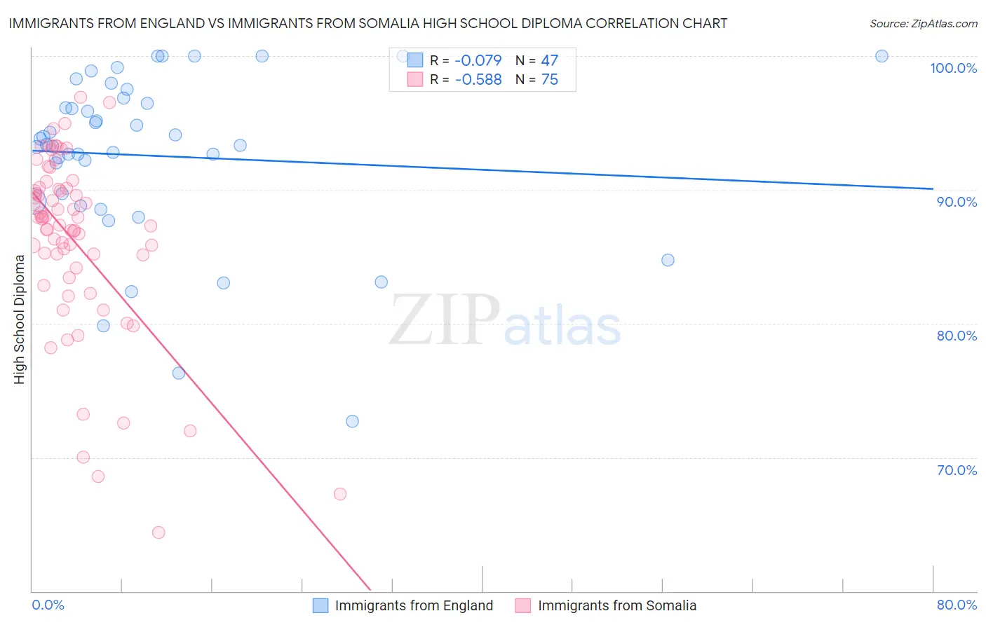 Immigrants from England vs Immigrants from Somalia High School Diploma