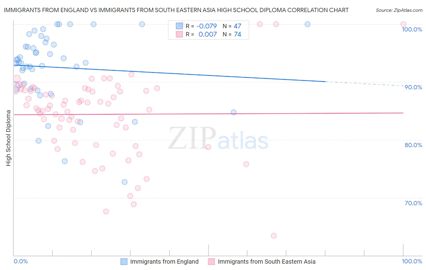 Immigrants from England vs Immigrants from South Eastern Asia High School Diploma