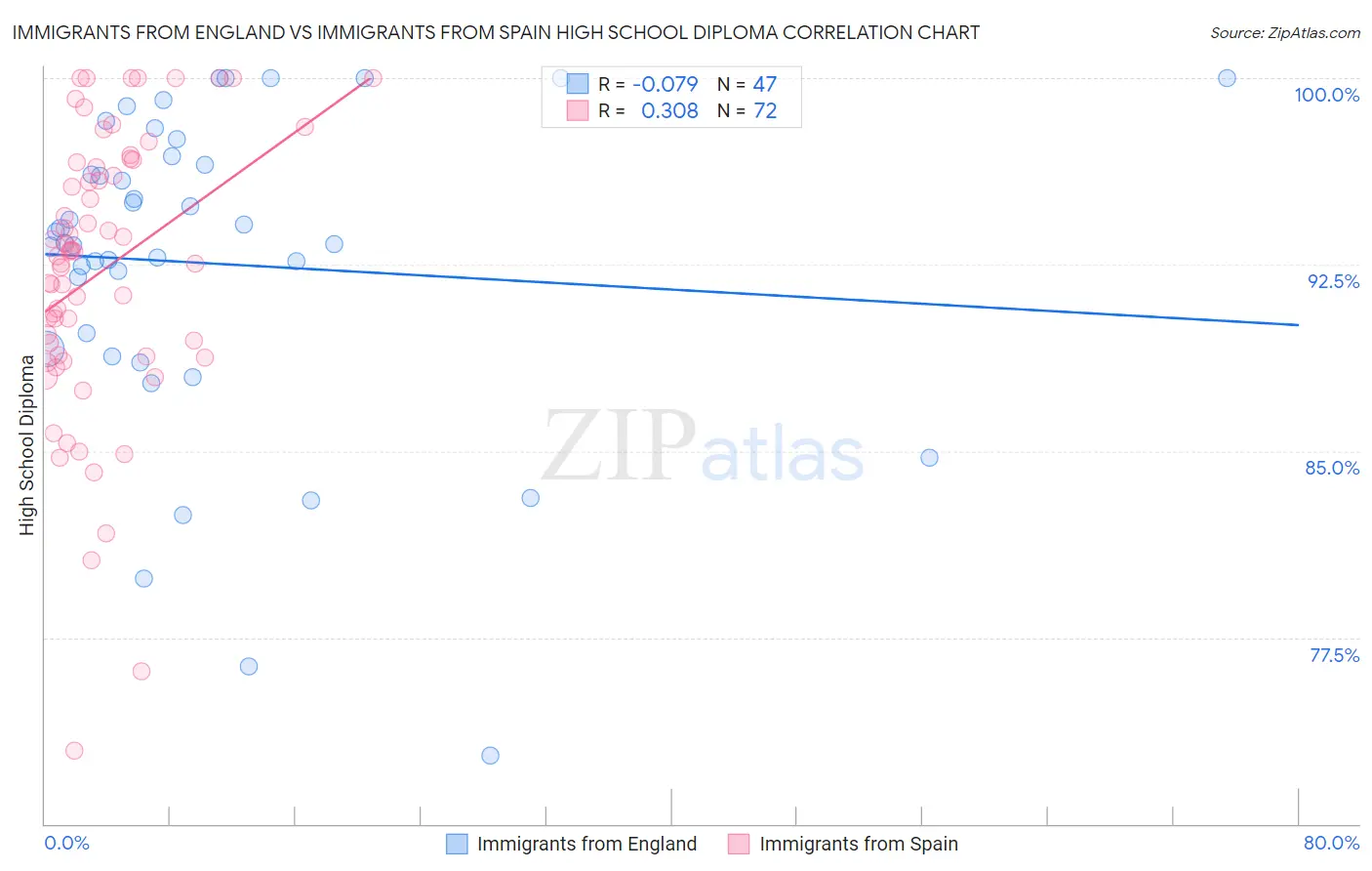 Immigrants from England vs Immigrants from Spain High School Diploma
