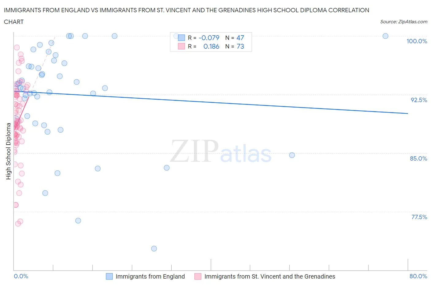 Immigrants from England vs Immigrants from St. Vincent and the Grenadines High School Diploma