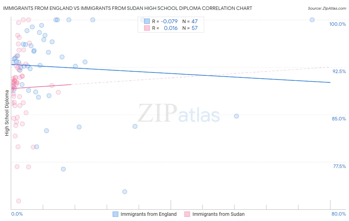 Immigrants from England vs Immigrants from Sudan High School Diploma