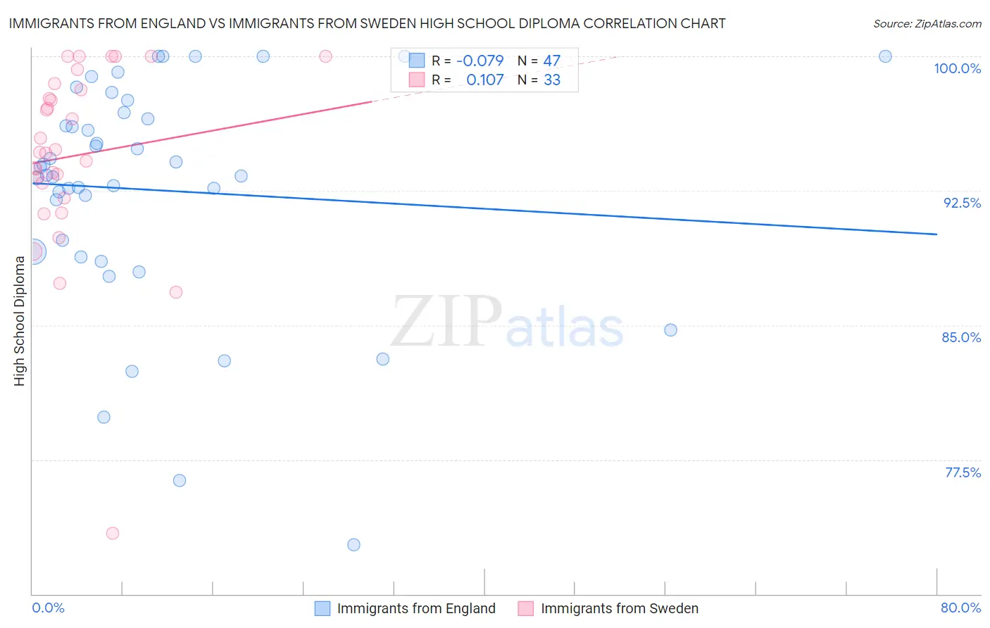Immigrants from England vs Immigrants from Sweden High School Diploma