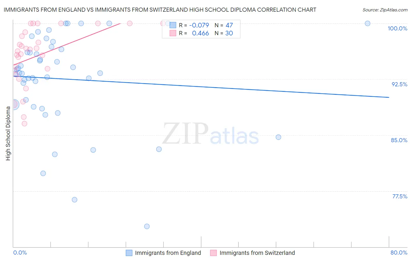 Immigrants from England vs Immigrants from Switzerland High School Diploma