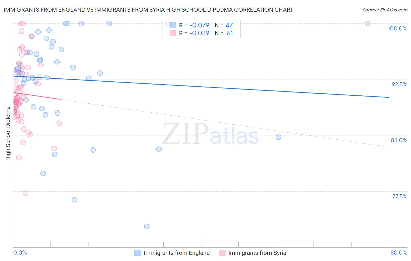 Immigrants from England vs Immigrants from Syria High School Diploma