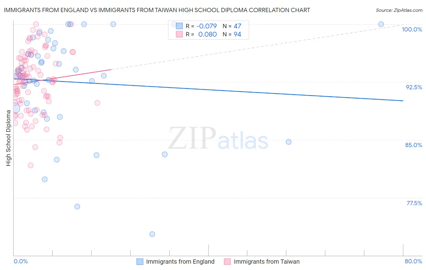 Immigrants from England vs Immigrants from Taiwan High School Diploma