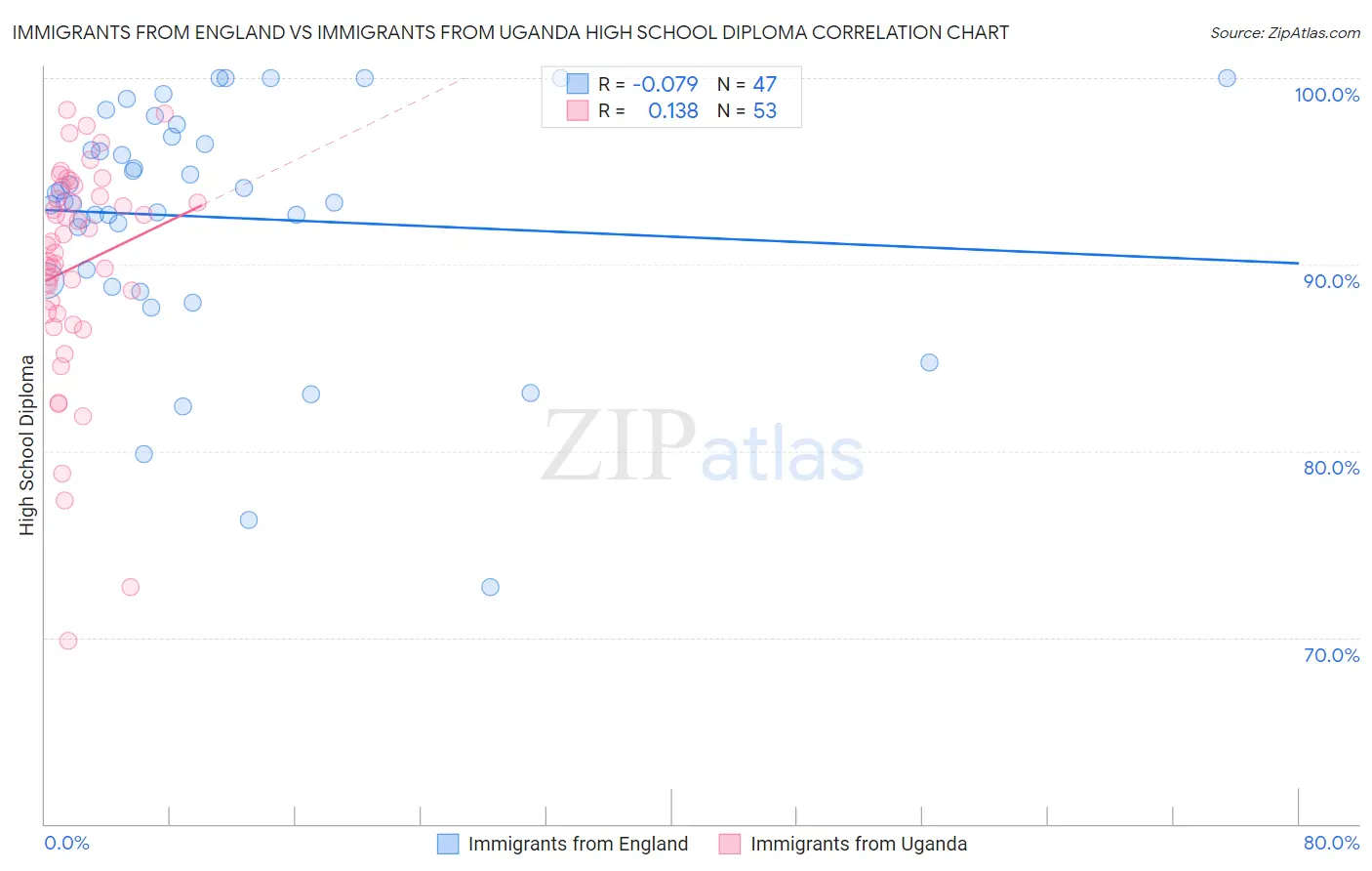 Immigrants from England vs Immigrants from Uganda High School Diploma