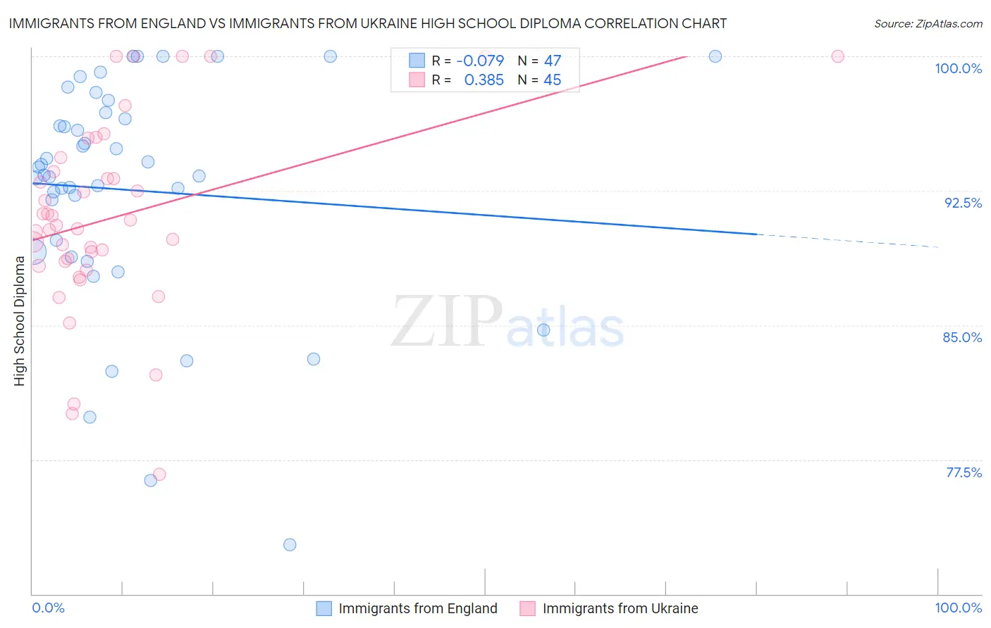 Immigrants from England vs Immigrants from Ukraine High School Diploma