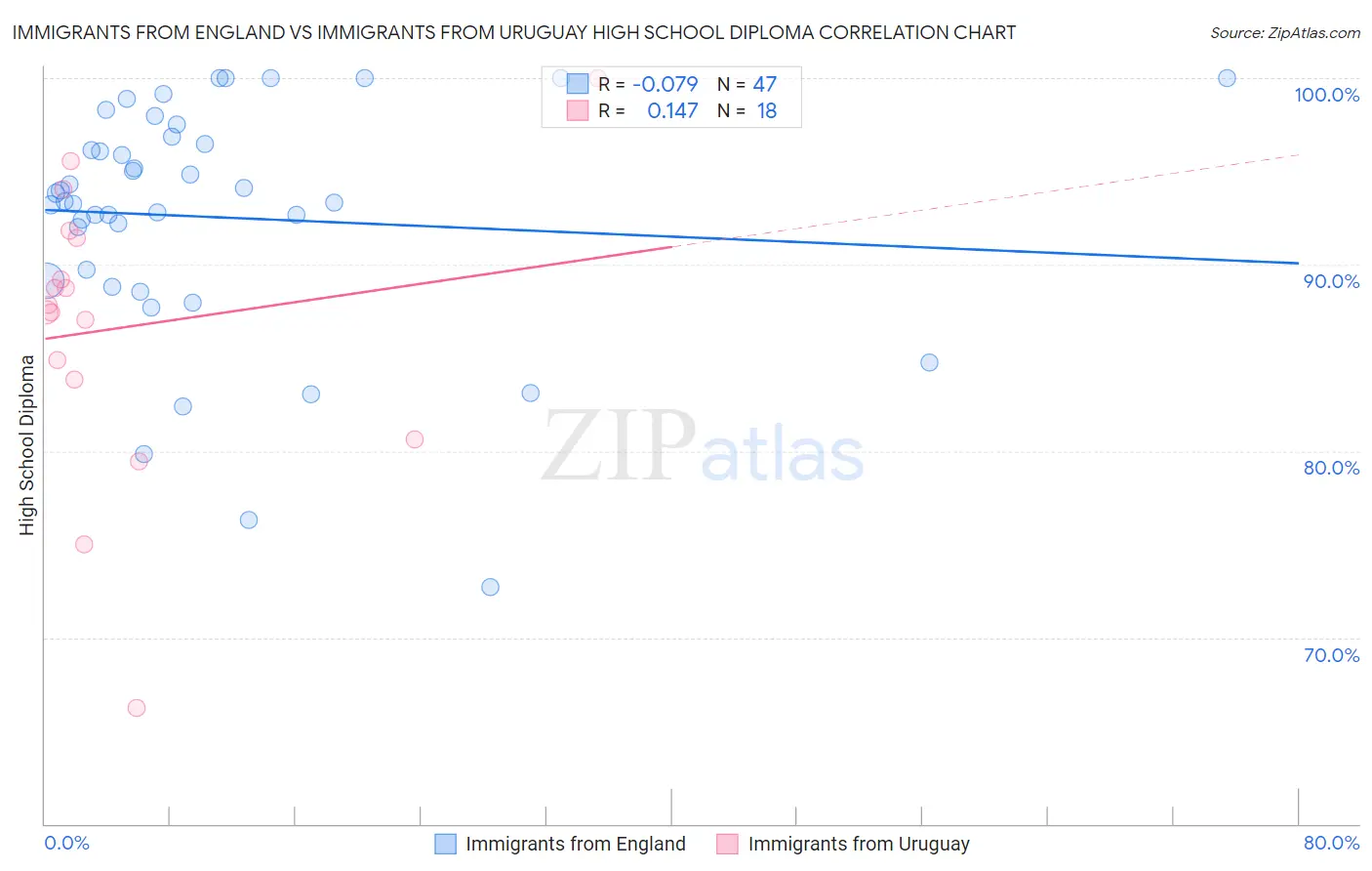 Immigrants from England vs Immigrants from Uruguay High School Diploma