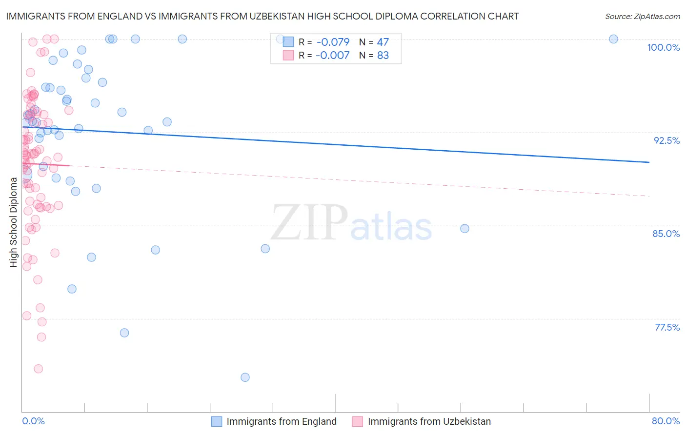 Immigrants from England vs Immigrants from Uzbekistan High School Diploma