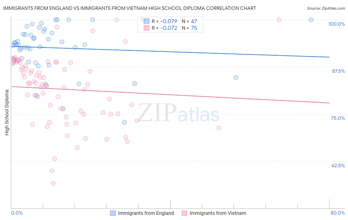 Immigrants from England vs Immigrants from Vietnam High School Diploma