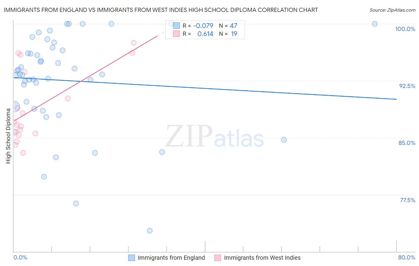 Immigrants from England vs Immigrants from West Indies High School Diploma