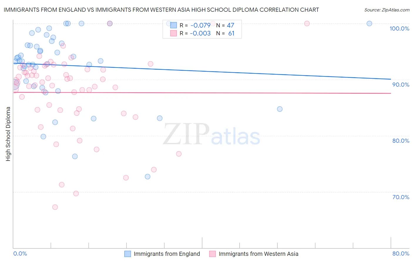 Immigrants from England vs Immigrants from Western Asia High School Diploma
