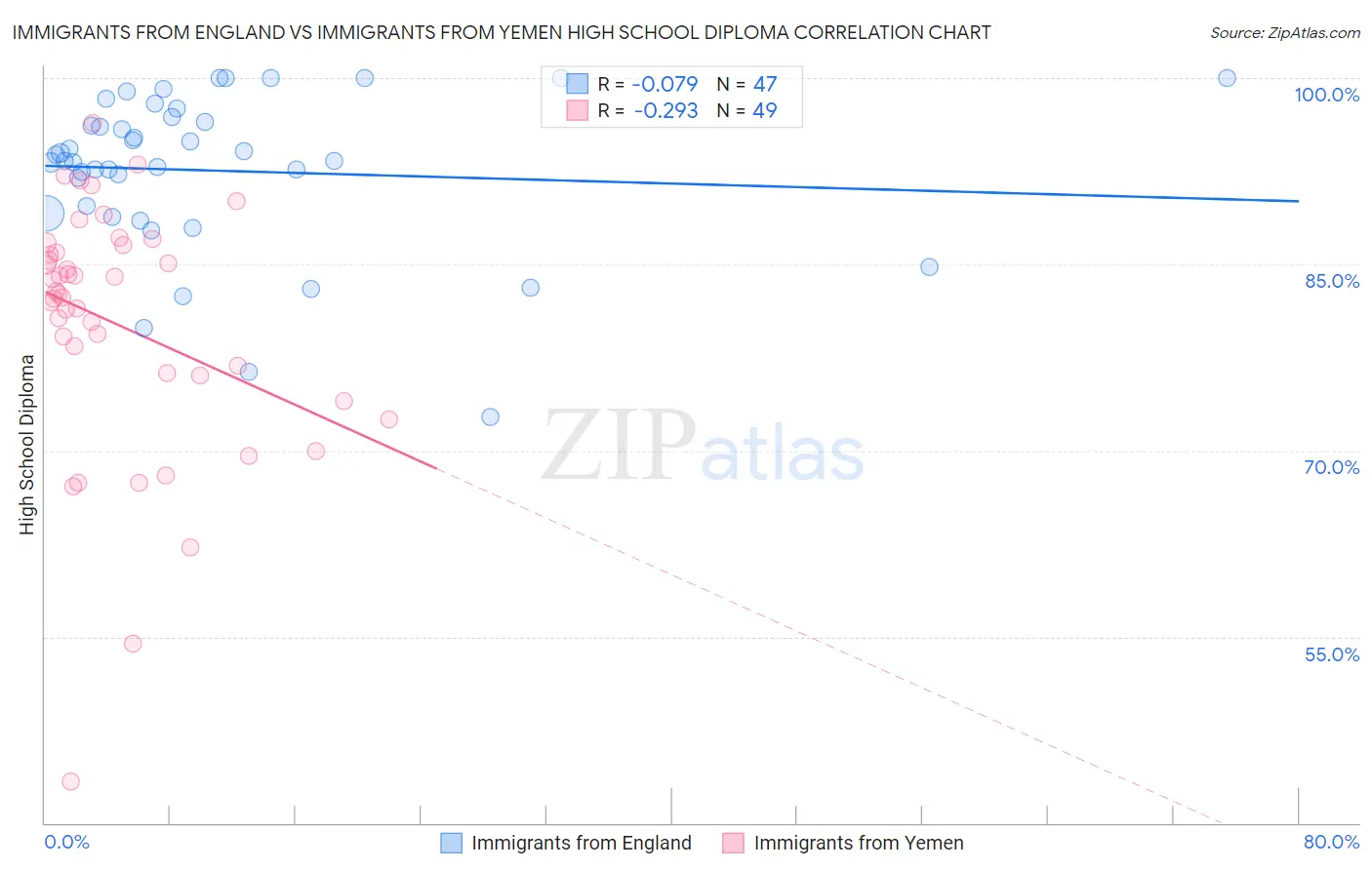 Immigrants from England vs Immigrants from Yemen High School Diploma