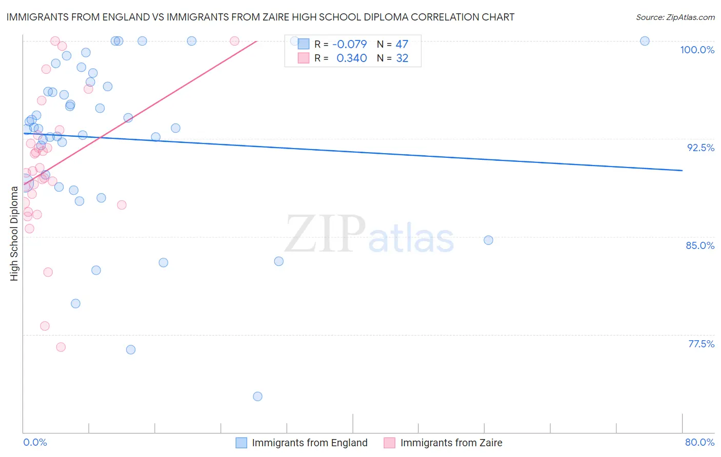 Immigrants from England vs Immigrants from Zaire High School Diploma