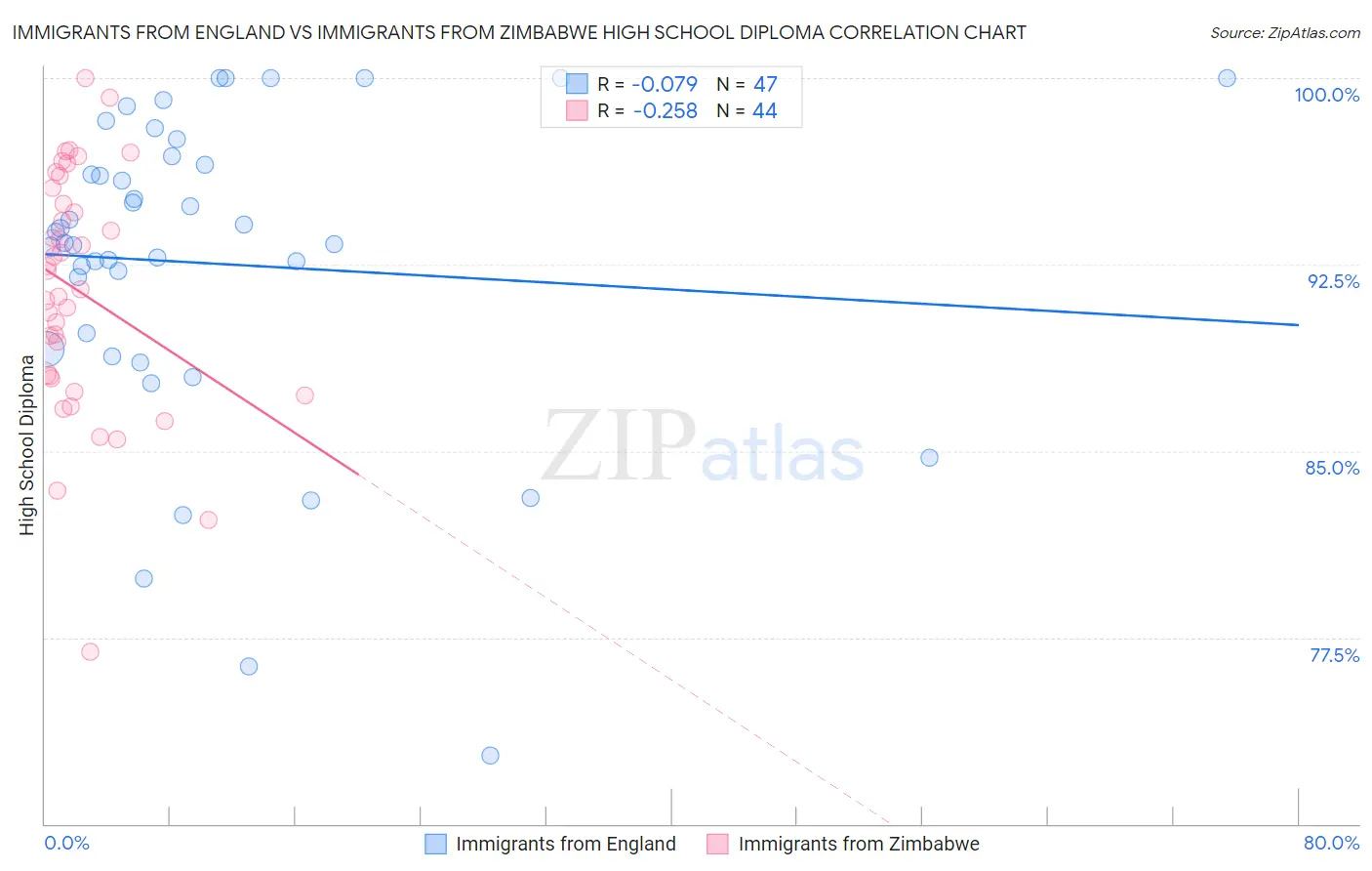 Immigrants from England vs Immigrants from Zimbabwe High School Diploma